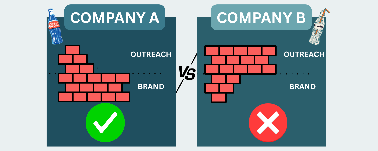How Much Do Companies Spend on Marketing? (Part 2: Company A vs Company B, and Why Results Differ)